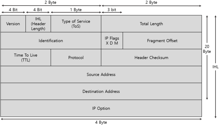 [Basics] IPv4 Header
