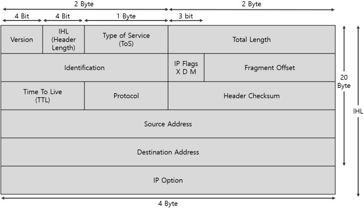 [Basics] IPv4 Header