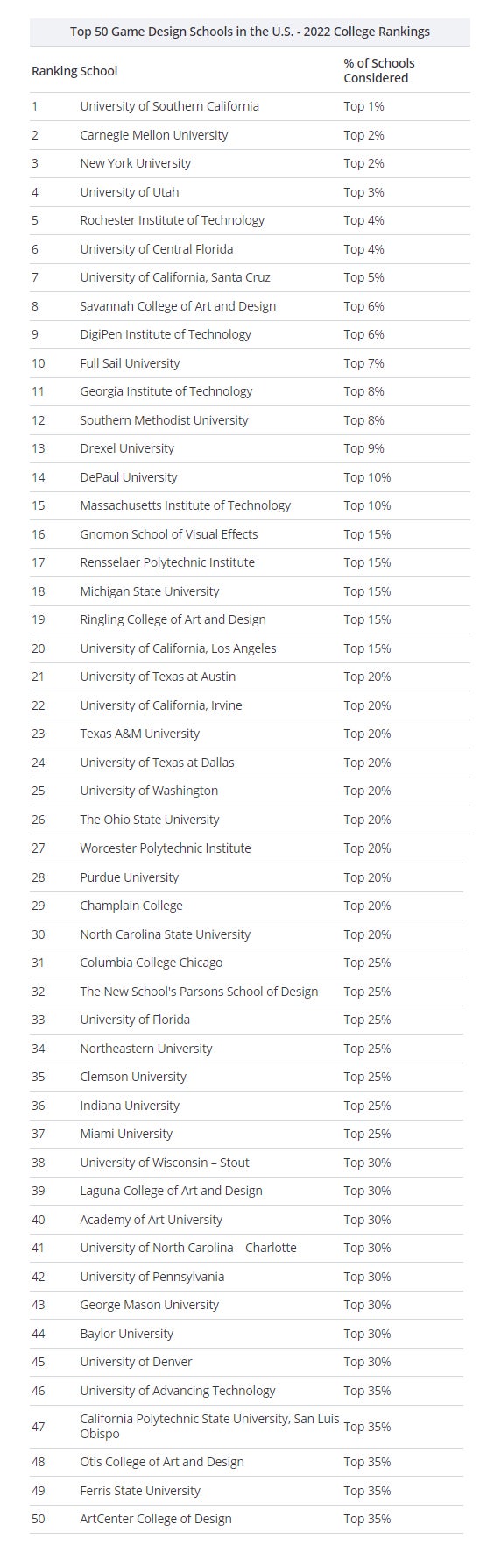 2022년 TOP 50위 미국 게임디자인 대학 순위 [인미유/미국게임스쿨랭킹] : 네이버 블로그