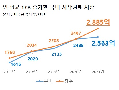  주목지금 가장 떠오르는 '음악저작권'시장! 왜 다들 열광할까?