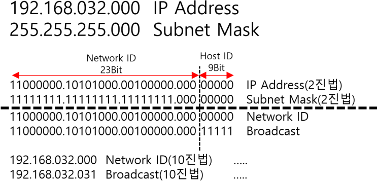  [Basics] FLSM / VLSM