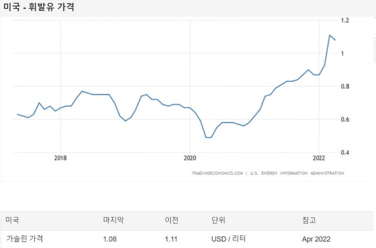 LA 휘발유 가격이 한국보다 비싸다?