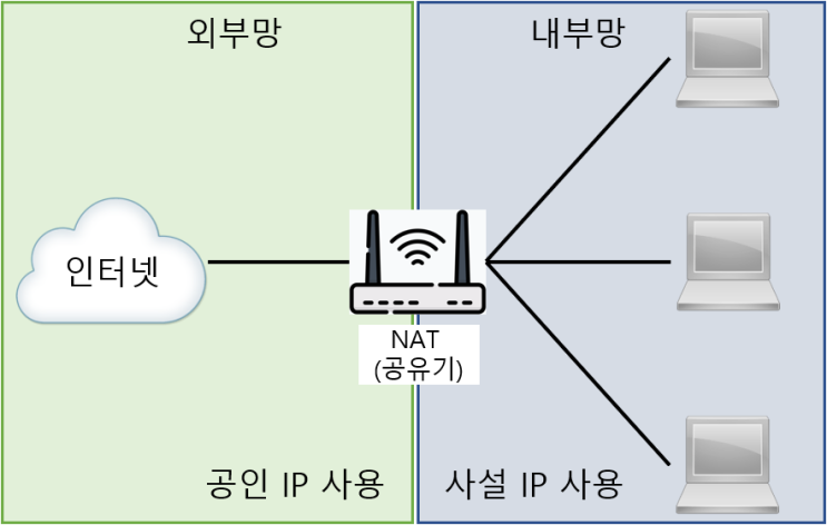[Basics] 공인 IP / 사설 IP