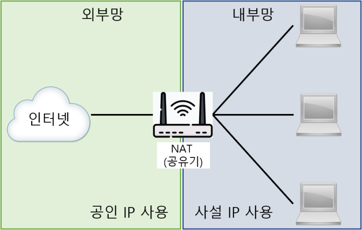  [Basics] 공인 IP / 사설 IP