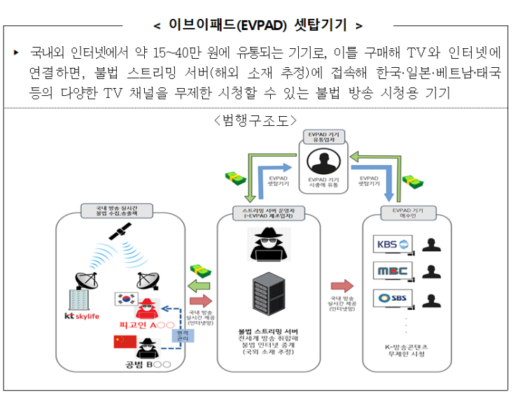 6년간 전 세계에 한국 방송 콘텐츠 불법 송출한 사범 구속 기소_문화체육관광부 6년간 전 세계에 한국 방송 콘텐츠 불법 송출한 사범 구속 기소_문화체육관광부