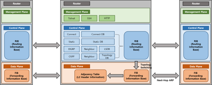  [Basics] Control Plane / Data Plane / Management Plane