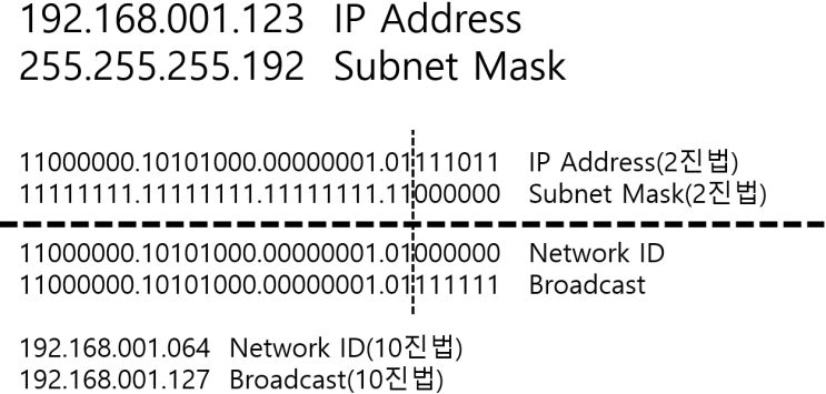 [Basics] Subnet Mask / CIDR
