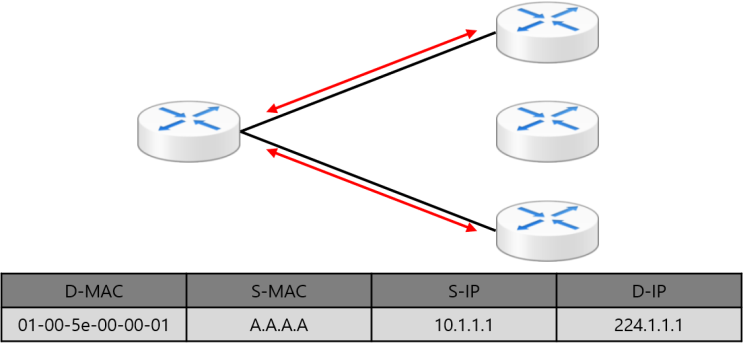  [Basics] IPv4 유형(Unicast/Multicast/Broadcast)
