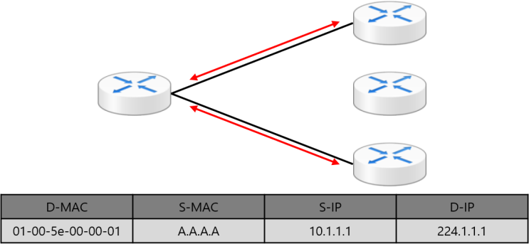 [Basics] IPv4 유형(Unicast/Multicast/Broadcast)