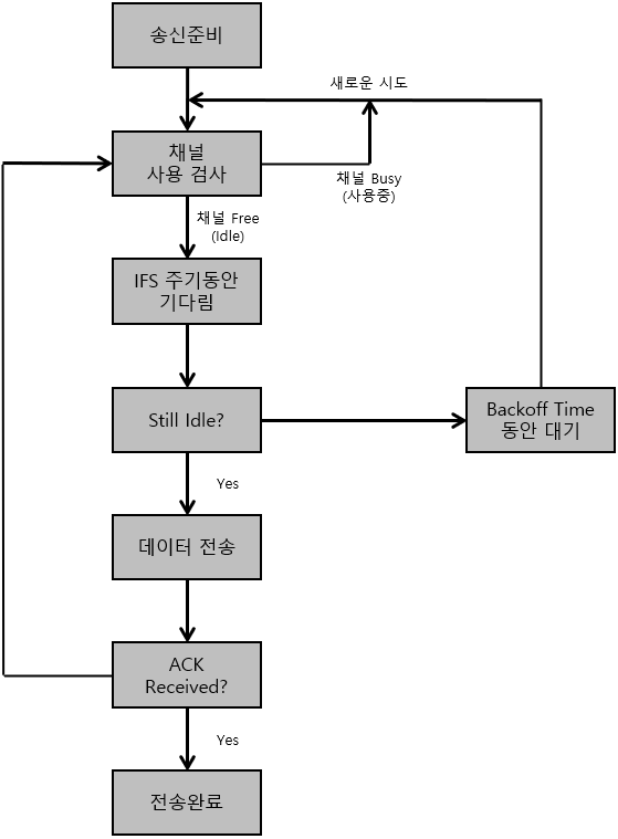  [Basics] CSMA/CA