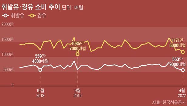 “기름값 무서워 운전 못하겠네”… 고유가에 소비 ‘뚝’ “기름값 무서워 운전 못하겠네”… 고유가에 소비 ‘뚝’