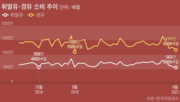 “기름값 무서워 운전 못하겠네”… 고유가에 소비 ‘뚝’