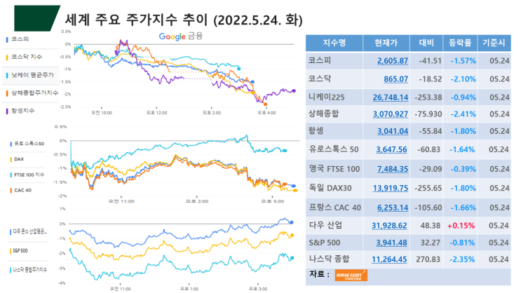  (2022.5.25. 水) 미 소셜미디어 스냅 실적하락, 신규주택판매지표 하락(악재), 중국 부양책(호재) → 미 뉴욕증시 혼조(다우 지수 +0.15%, 나스닥 지수 –2.35%)
