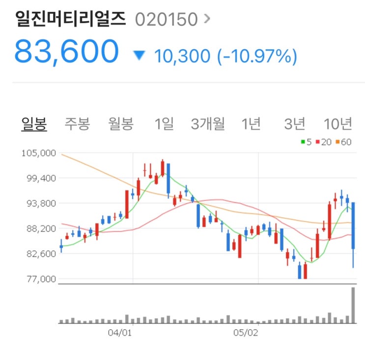  일진머티리얼즈 매각, 주가 하락률 상위, 현재 가치와 향후 전망은?