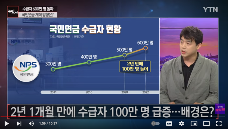국민연금 수급자 600만 명 돌파...고갈 시점 더 빨라지나? / YTN 국민연금 수급자 600만 명 돌파...고갈 시점 더 빨라지나? / YTN