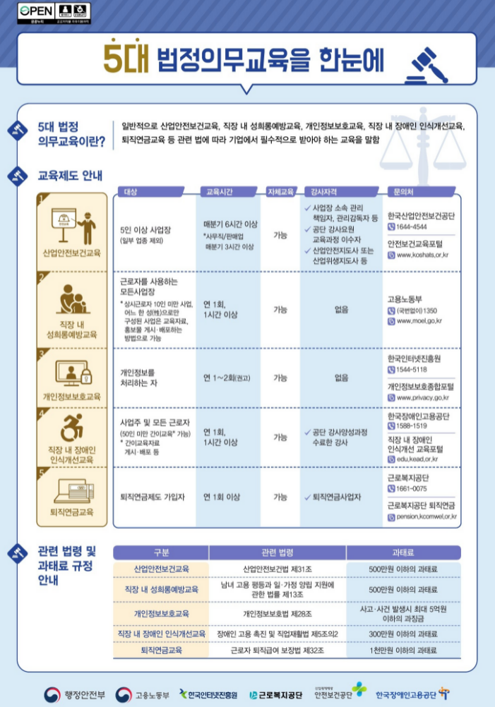5대 법정의무교육 (산업안전보건교육, 직장 내 성희롱방지교육, 개인정보보호교육, 직장 내 장애인 인식개선교육, 퇴직연금교육)