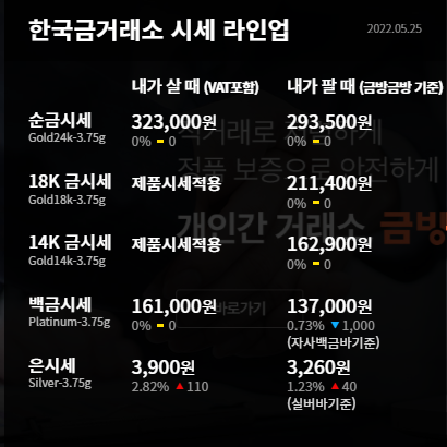  수원금거래소 오늘의 금시세 금값 5거래일 연속 상승..달러ㆍ국채 수익률 하락 영향
