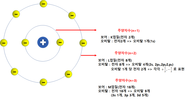  화학1. 2단원 보어 원자모형과 오비탈(현대 원자모형) 비교하기