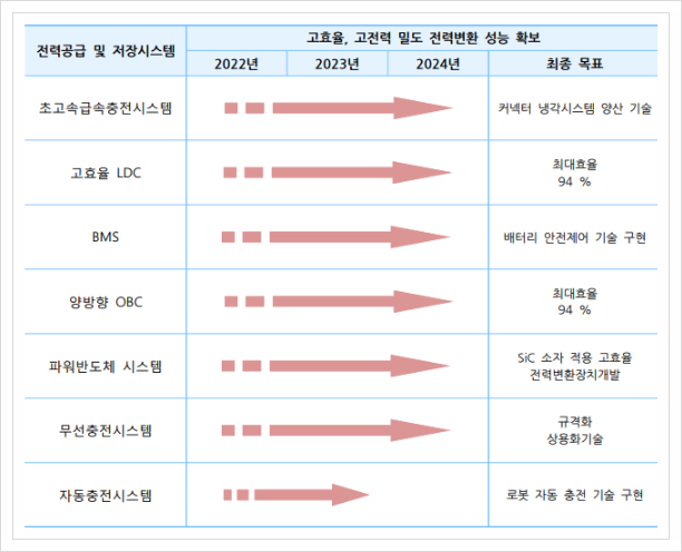  전력공급 및 저장시스템, 전기수소차