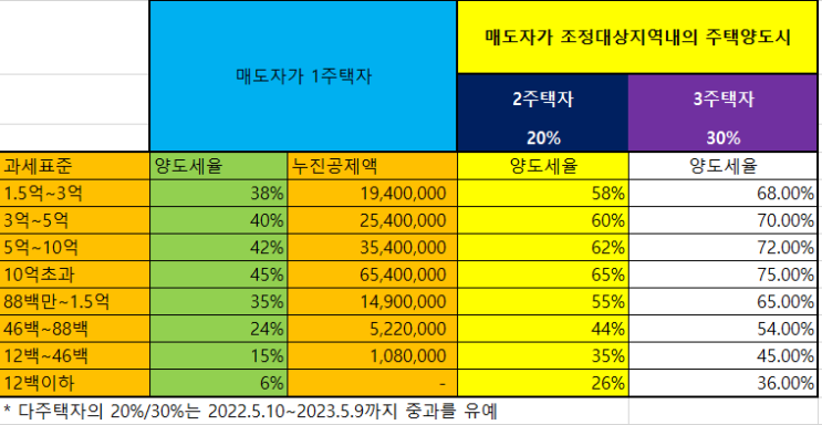  재건축아파트 부담부증여 양도소득세,증여세,취득세 361개 계산-다주택자 중과세 제외(양도소득세계산기, 증여세계산기, 취득세계산기, 증여세율, 양도소득세율)