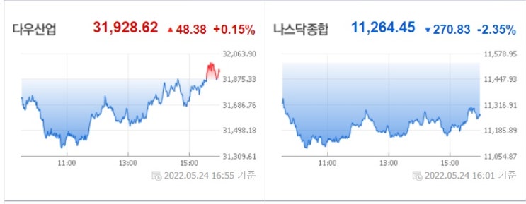 <뉴욕 증시> 실적 우려에 스냅 43% 하락 <뉴욕 증시> 실적 우려에 스냅 43% 하락