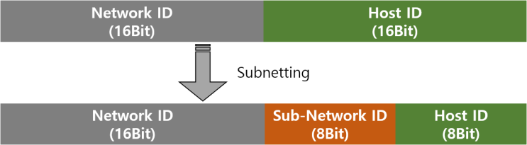 [Basics] Subnetting / Supernetting
