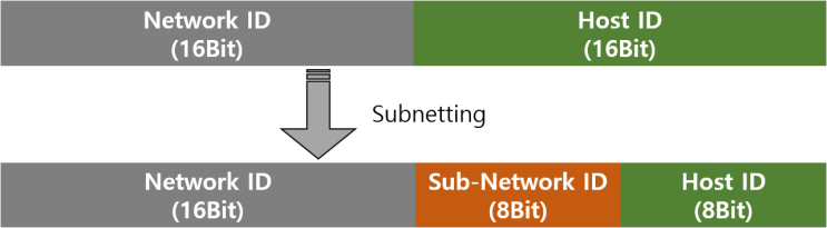  [Basics] Subnetting / Supernetting