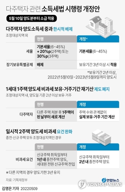 다주택자 관련 소득세법 시행령 개정안 다주택자 관련 소득세법 시행령 개정안