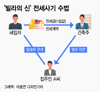  빌라 전세계약 전에 꼭 알아두어야할 것!! 전세 사기 물건 거르는법