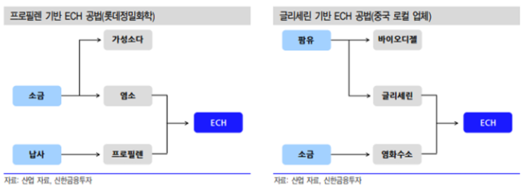 ECH(에피클로로히드린, Epichlorohydrin)