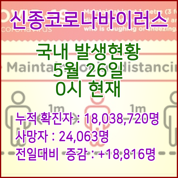  코로나19(코로나바이러스) 5월 26일 0시 신규확진자 18,816명 / 사망자 24,063명