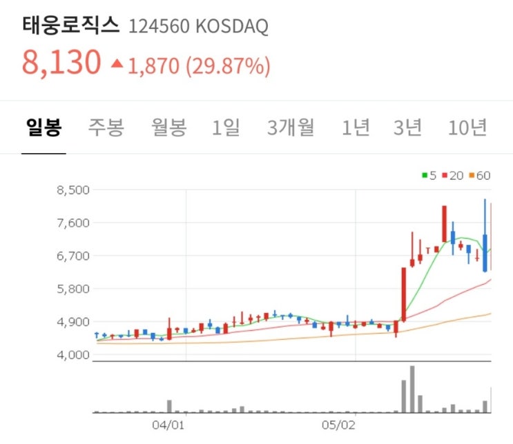 태웅로직스 권리락 이후 상한가. 무상증자 이슈. 전망.