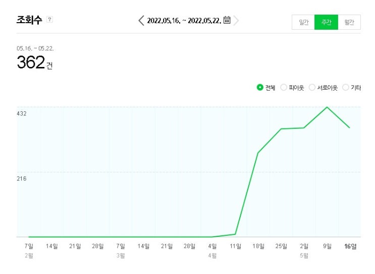 블로그관리대행 망설일 필요가 없는 이유