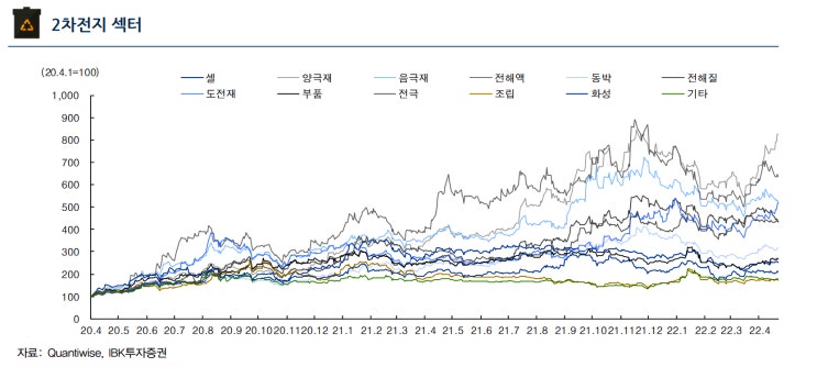  [2022.05.26 2차전지 관련 소식]