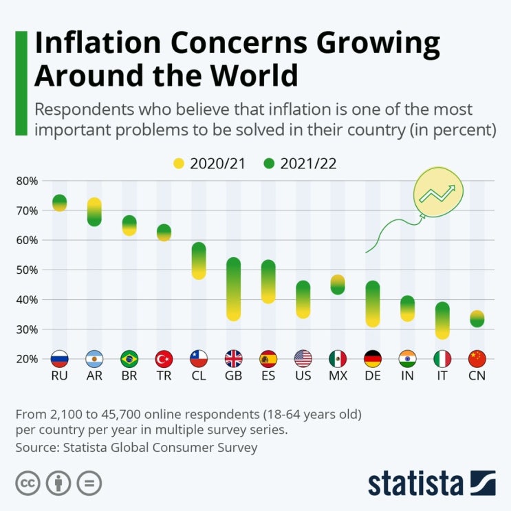 전 세계적으로 증가하는 인플레이션 우려