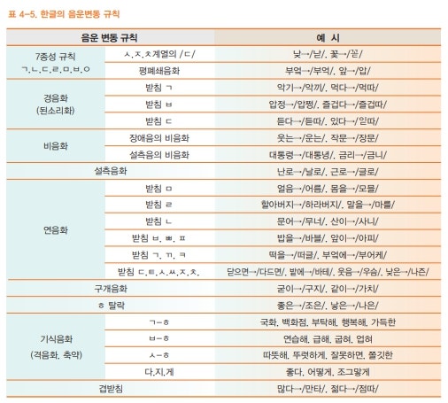 음운변동 규칙 : 네이버 블로그