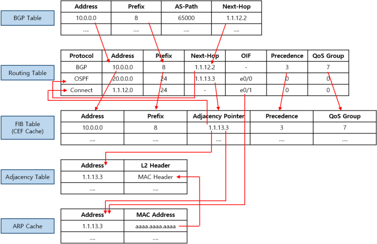  [Basics] L3 스위칭(Process Switching / Fast Switching / CEF)