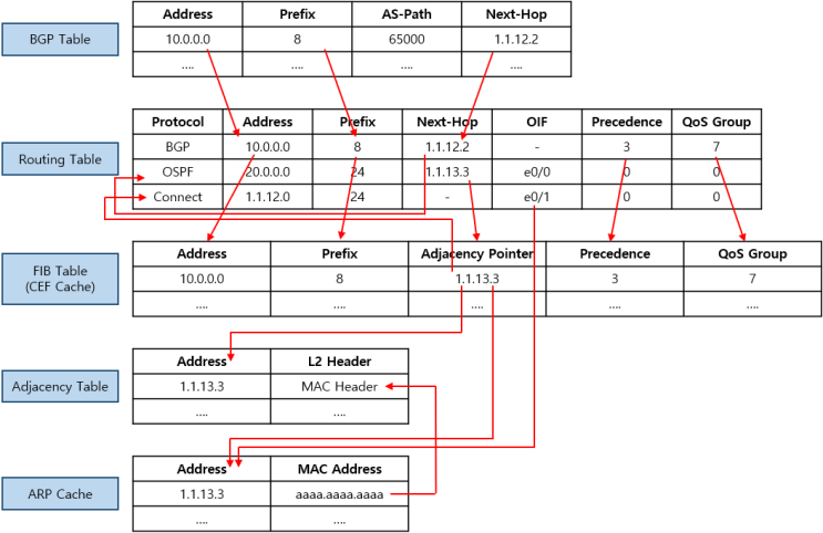 [Basics] L3 스위칭(Process Switching / Fast Switching / CEF)