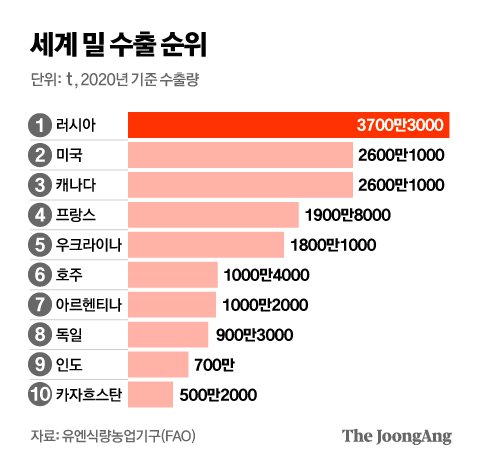 러시아, 식량을 인질로 잡고 제재 해제 요구