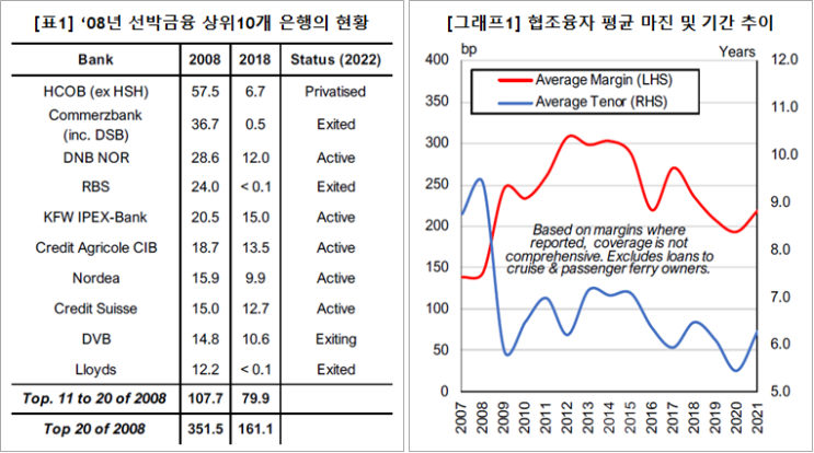  글로벌 금융위기 이후 선박금융 판도는 어떻게?