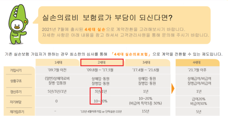 20대 남성 4세대 실손보험으로 전환 실익을 따져드렸습니다. 비교해 보고 비추천. 20대 남성 4세대 실손보험으로 전환 실익을 따져드렸습니다. 비교해 보고 비추천.