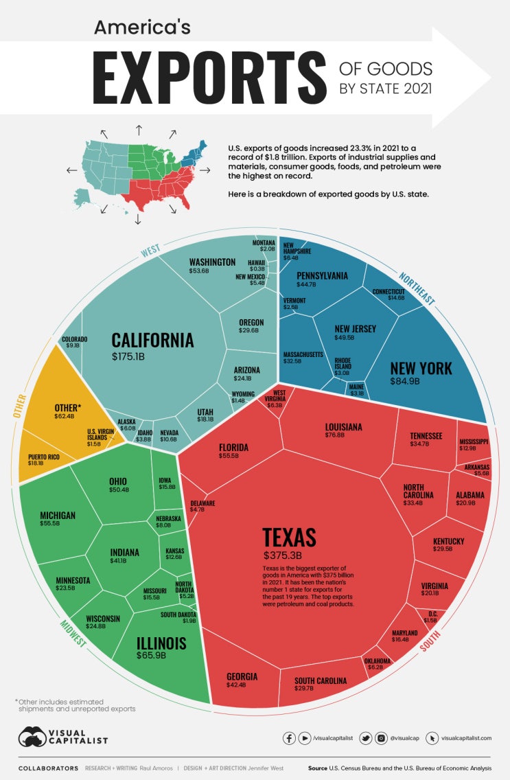 메이드 인 아메리카 : 미국 주별 수출액( 1등 텍사스주 )