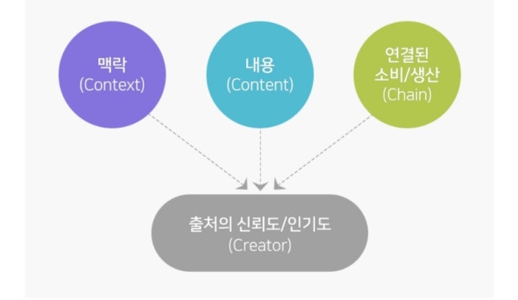  블러그 글을 상위 노출하는 방법 1탄-C  Rank의 개념
