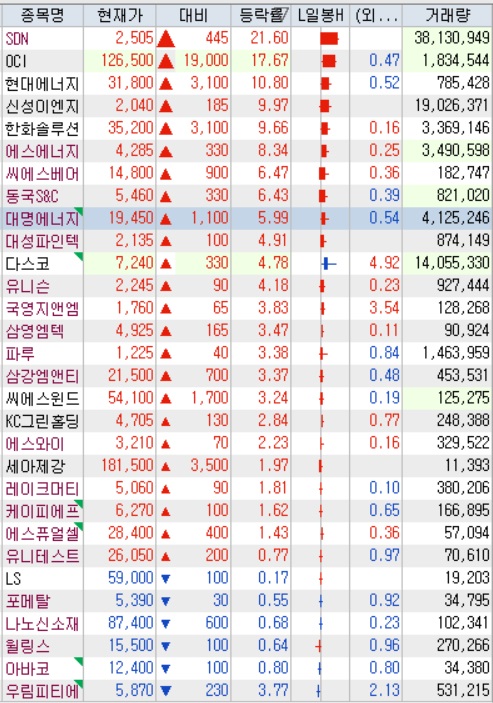 신재생에너지 발전 비중 원전 추월로 강세 신재생에너지 발전 비중 원전 추월로 강세