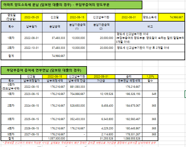  재건축아파트 양도소득세,증여세,취득세 361개 계산-부담부증여, 다주택자양도세중과배제(양도소득세계산기,증여세계산기,양도소득세율,증여세율,양도세분납,증여세연부연납,양도세신고기한)