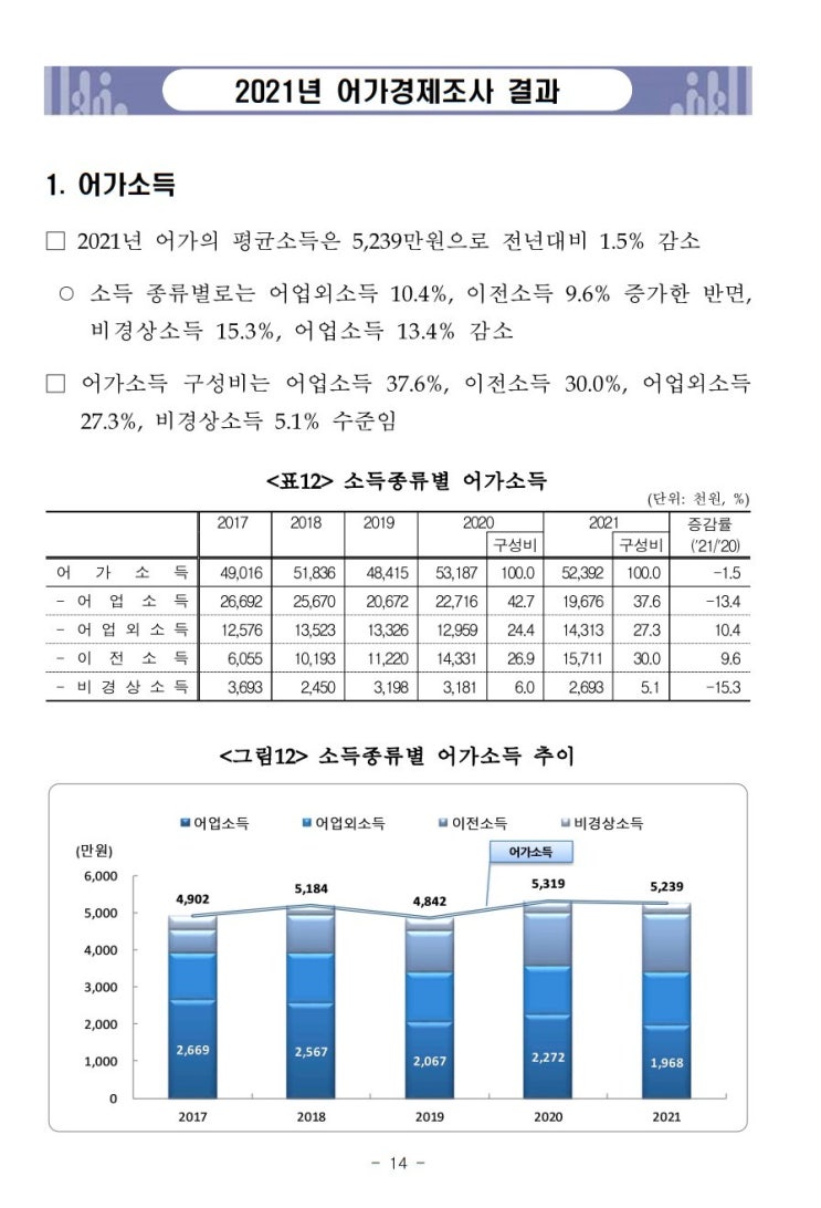 2021년 어가 경제조사 결과 평균소득 가계지출 자산 경영비 겸업 부채 어업 양식 어로 통계청