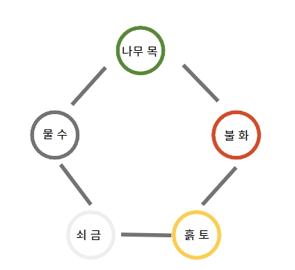  사주팔자 만세력 사이트 무료 3곳 총정리