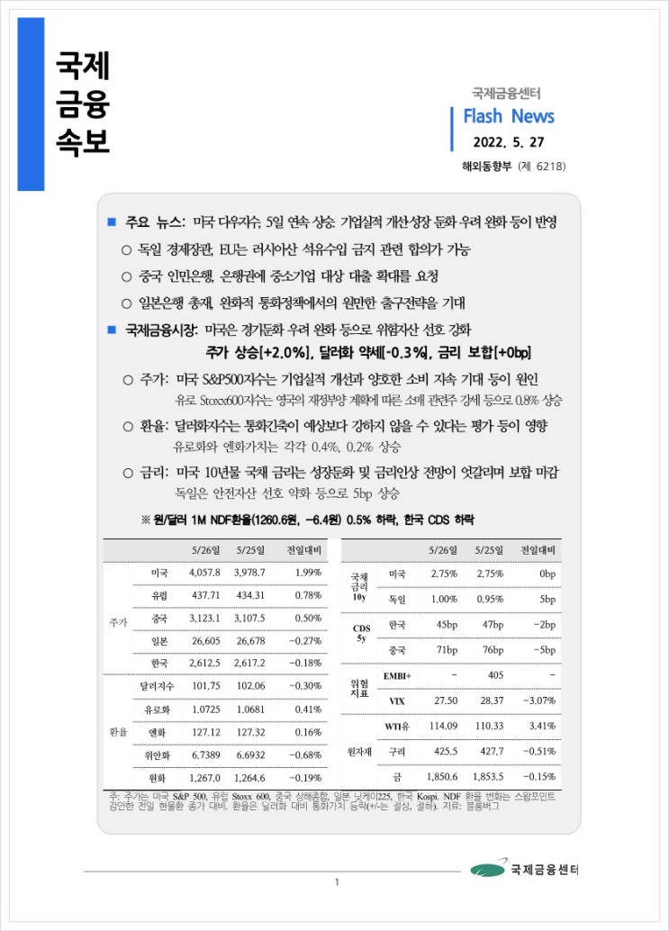  [5.27] 미국 다우지수, 5일 연속 상승. 기업실적 개선·성장 둔화 우려 완화 등이 반영 등, 국제금융속보