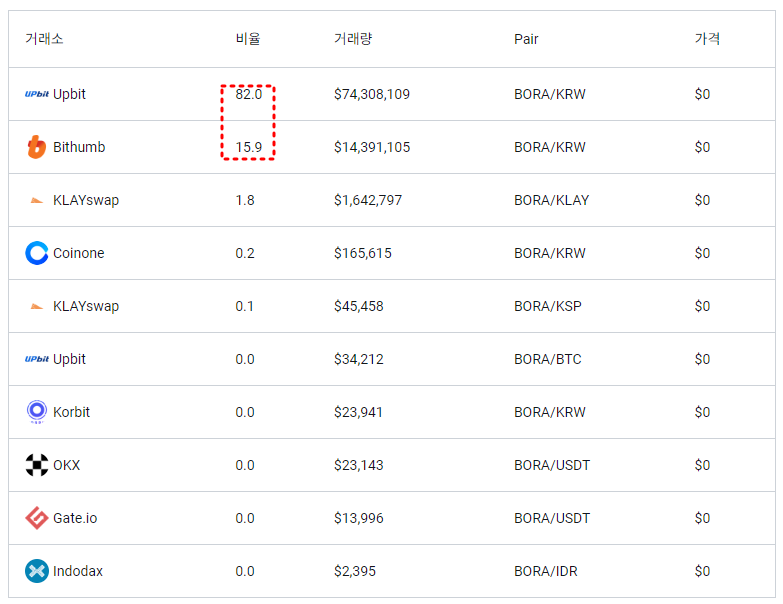 보라코인 무한발행 코인인가 이유와 전망