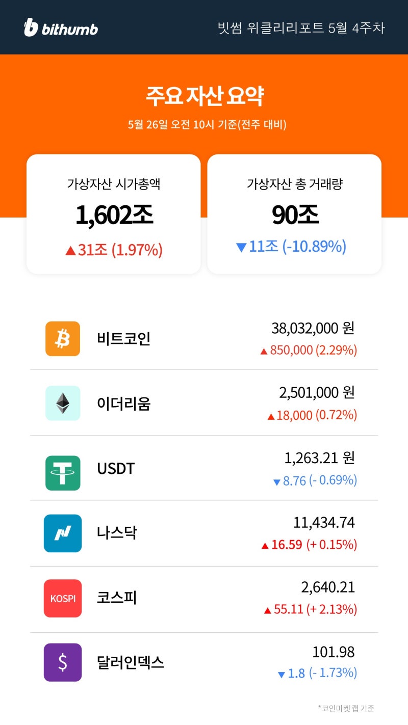 빗썸 위클리리포트] 가상자산 시장 최근의 위기가 기회가 될 수 있을까? : 네이버 블로그